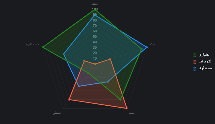 مقایسه نموداری واردات خودرو ویژه جانبازان با سایر روش ها